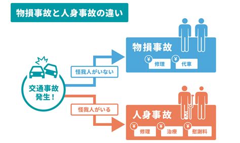 損人|物損事故と人損事故の違いと人身に切り替える方法を。